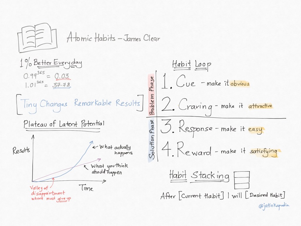 SketchNote for Atomic&nbsp;Habits