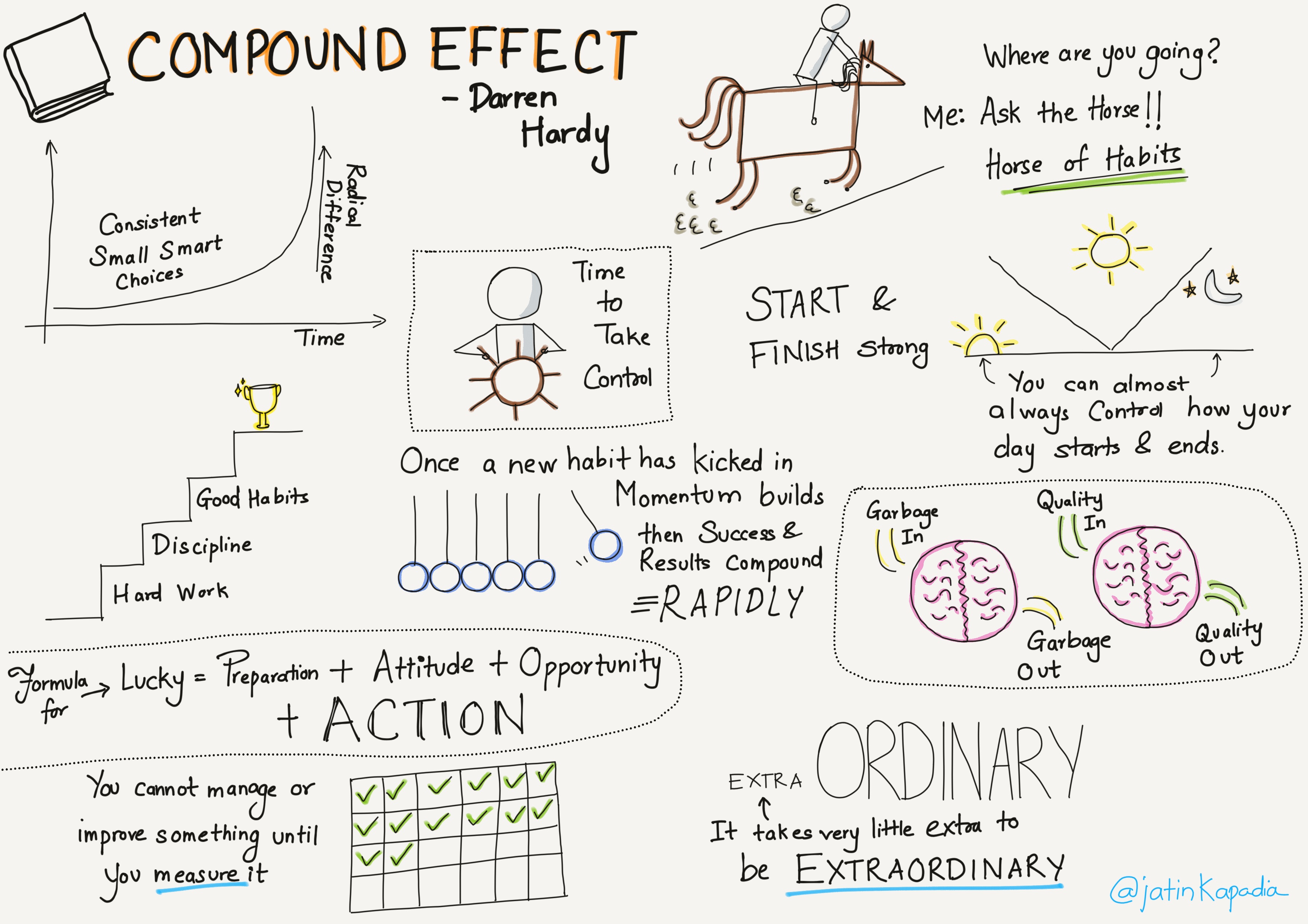 SketchNote for the book – The Compound Effect – Darren Hardy – Jatin ...