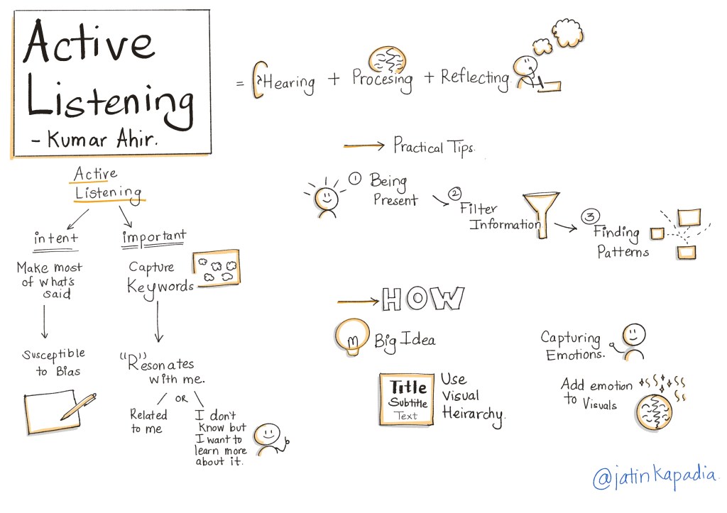 SketchNote – Active Listening – Kumar&nbsp;Ahir