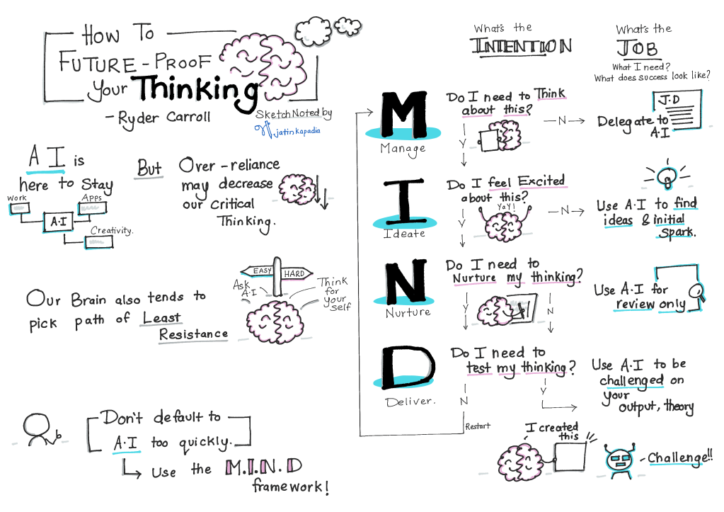 The M.I.N.D Framework – Ryder&nbsp;Carroll